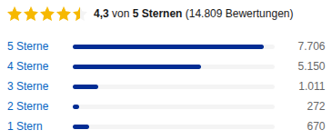 Check24 Kundenfeedback: 4,3 von 5 Sternen, 14.809+ Bewertungen (05/2026).